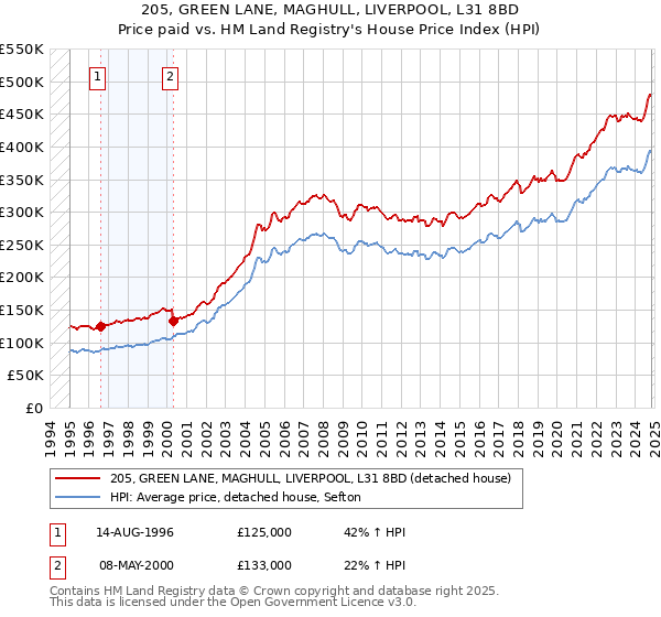 205, GREEN LANE, MAGHULL, LIVERPOOL, L31 8BD: Price paid vs HM Land Registry's House Price Index