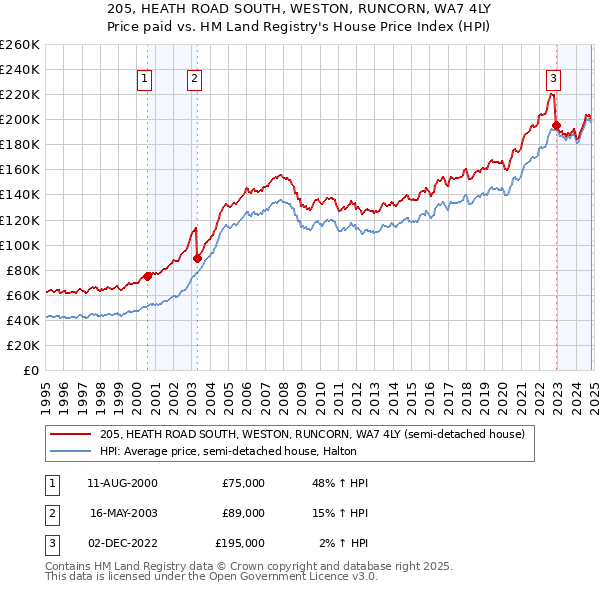 205, HEATH ROAD SOUTH, WESTON, RUNCORN, WA7 4LY: Price paid vs HM Land Registry's House Price Index