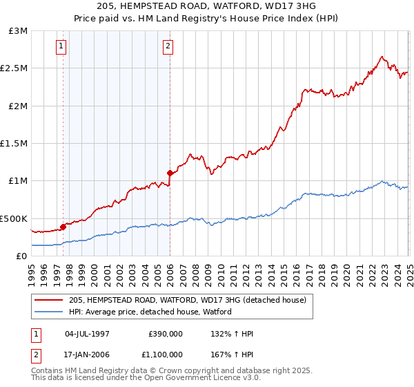 205, HEMPSTEAD ROAD, WATFORD, WD17 3HG: Price paid vs HM Land Registry's House Price Index