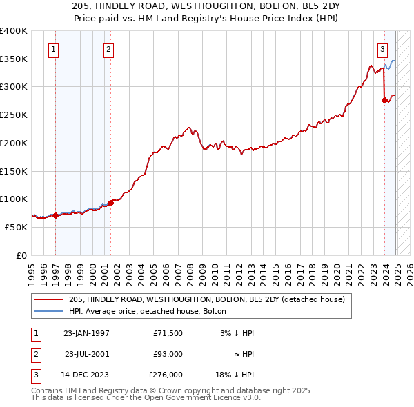 205, HINDLEY ROAD, WESTHOUGHTON, BOLTON, BL5 2DY: Price paid vs HM Land Registry's House Price Index