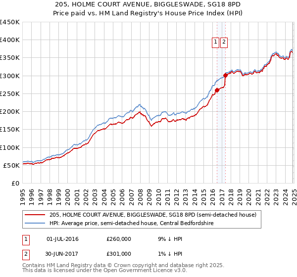 205, HOLME COURT AVENUE, BIGGLESWADE, SG18 8PD: Price paid vs HM Land Registry's House Price Index