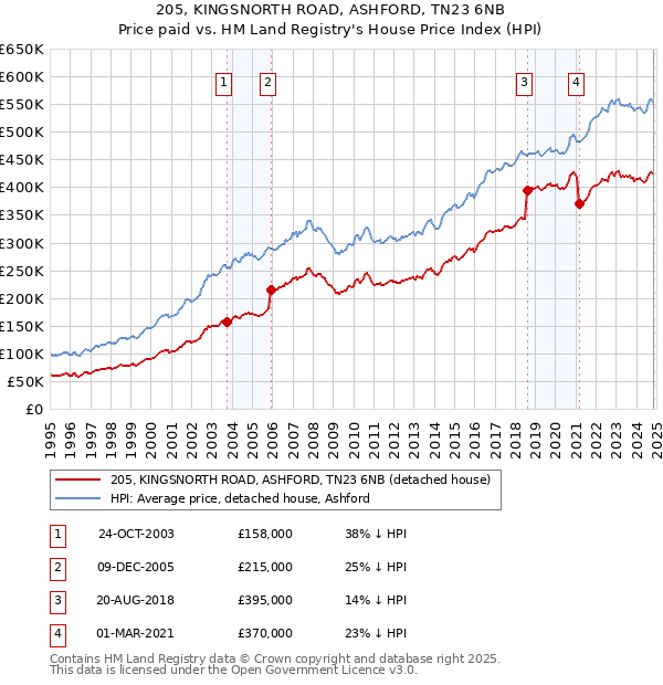 205, KINGSNORTH ROAD, ASHFORD, TN23 6NB: Price paid vs HM Land Registry's House Price Index