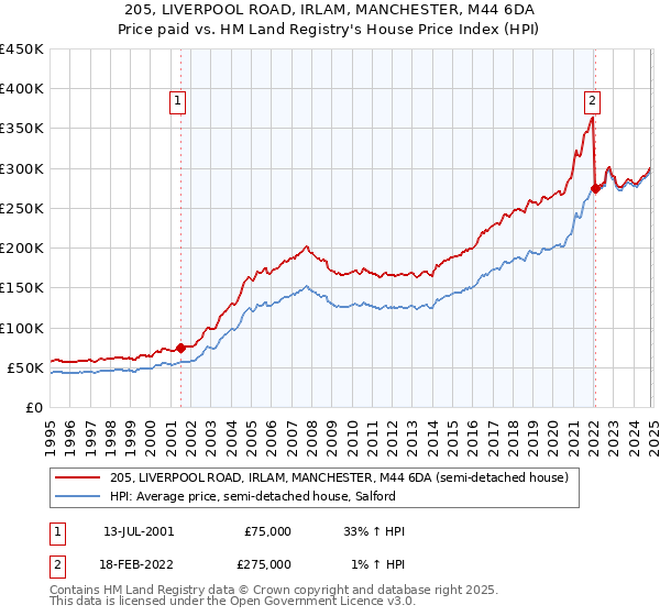 205, LIVERPOOL ROAD, IRLAM, MANCHESTER, M44 6DA: Price paid vs HM Land Registry's House Price Index