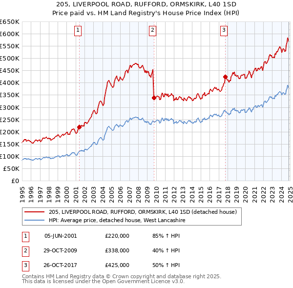 205, LIVERPOOL ROAD, RUFFORD, ORMSKIRK, L40 1SD: Price paid vs HM Land Registry's House Price Index