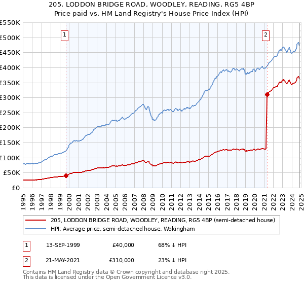 205, LODDON BRIDGE ROAD, WOODLEY, READING, RG5 4BP: Price paid vs HM Land Registry's House Price Index