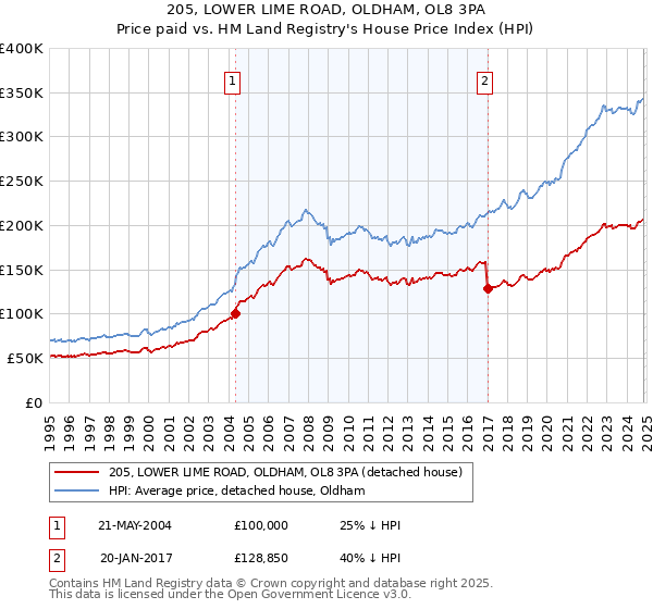 205, LOWER LIME ROAD, OLDHAM, OL8 3PA: Price paid vs HM Land Registry's House Price Index