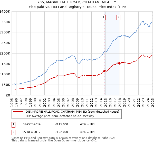 205, MAGPIE HALL ROAD, CHATHAM, ME4 5LY: Price paid vs HM Land Registry's House Price Index