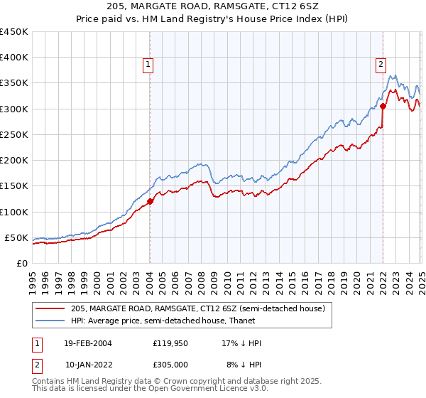 205, MARGATE ROAD, RAMSGATE, CT12 6SZ: Price paid vs HM Land Registry's House Price Index