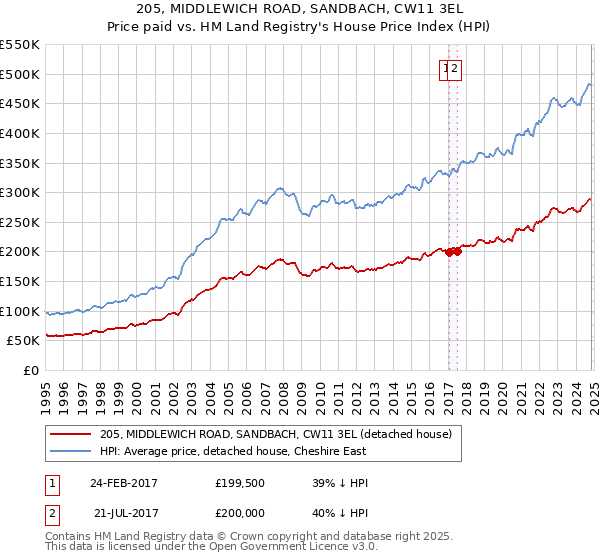 205, MIDDLEWICH ROAD, SANDBACH, CW11 3EL: Price paid vs HM Land Registry's House Price Index