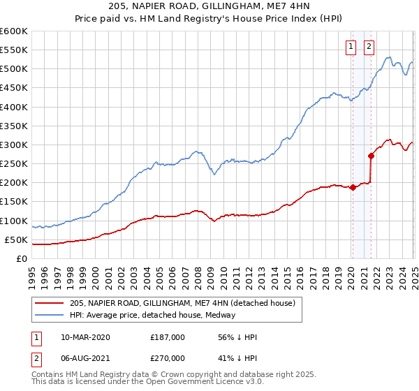 205, NAPIER ROAD, GILLINGHAM, ME7 4HN: Price paid vs HM Land Registry's House Price Index