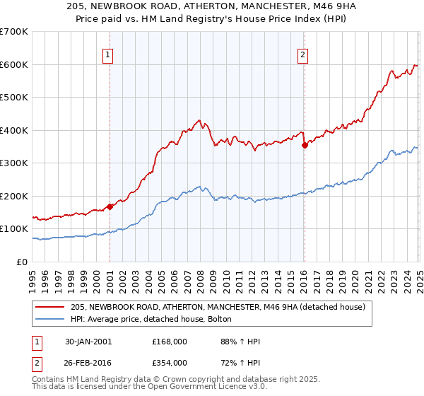 205, NEWBROOK ROAD, ATHERTON, MANCHESTER, M46 9HA: Price paid vs HM Land Registry's House Price Index