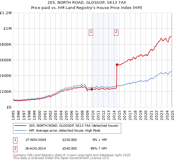 205, NORTH ROAD, GLOSSOP, SK13 7AX: Price paid vs HM Land Registry's House Price Index