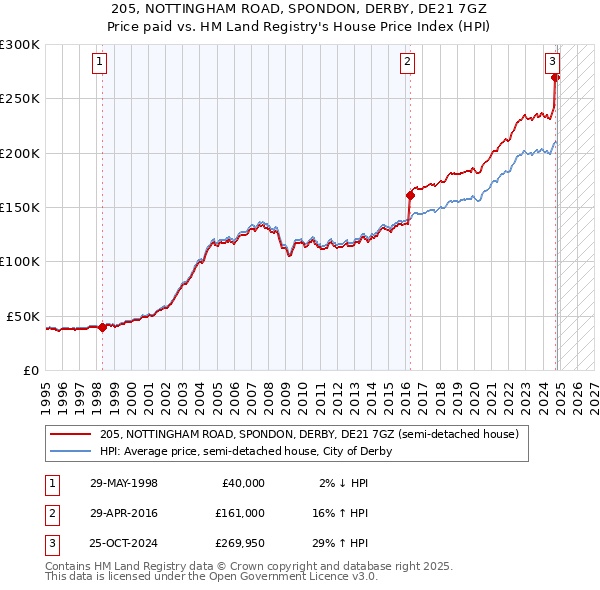 205, NOTTINGHAM ROAD, SPONDON, DERBY, DE21 7GZ: Price paid vs HM Land Registry's House Price Index