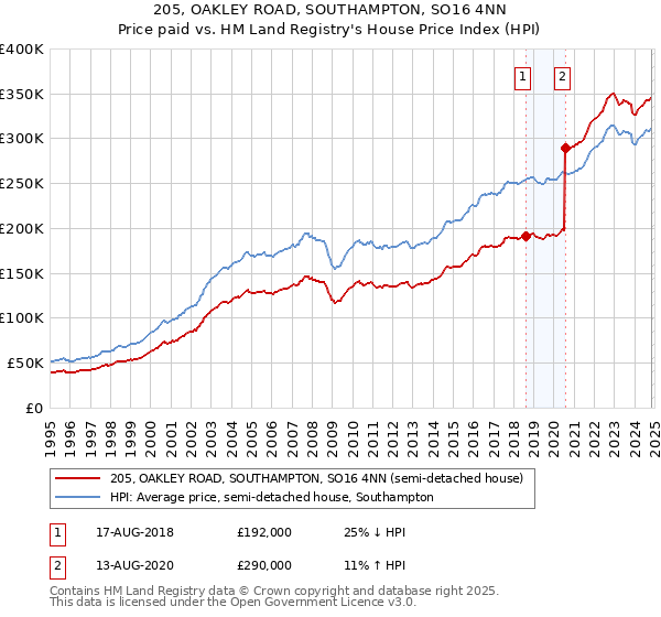 205, OAKLEY ROAD, SOUTHAMPTON, SO16 4NN: Price paid vs HM Land Registry's House Price Index