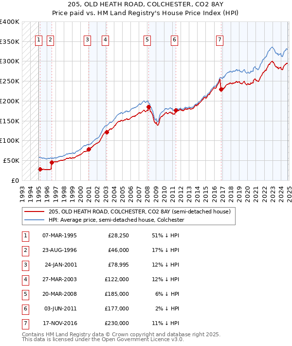 205, OLD HEATH ROAD, COLCHESTER, CO2 8AY: Price paid vs HM Land Registry's House Price Index