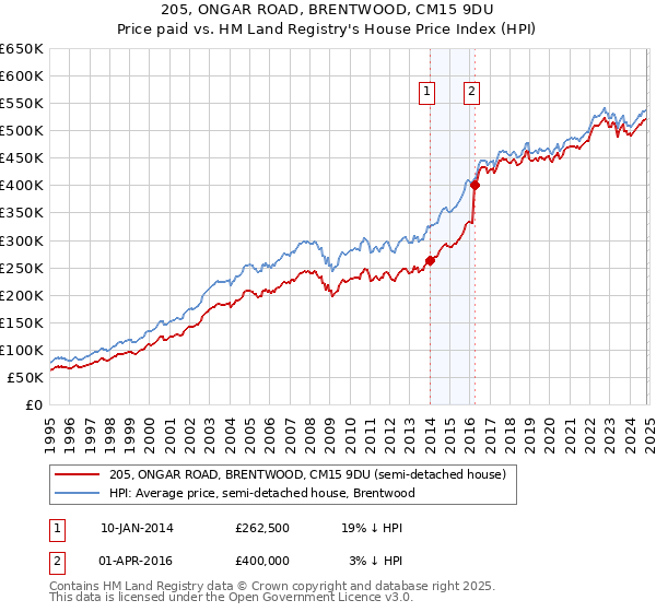 205, ONGAR ROAD, BRENTWOOD, CM15 9DU: Price paid vs HM Land Registry's House Price Index