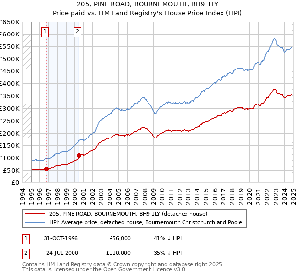 205, PINE ROAD, BOURNEMOUTH, BH9 1LY: Price paid vs HM Land Registry's House Price Index