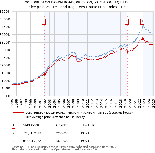 205, PRESTON DOWN ROAD, PRESTON, PAIGNTON, TQ3 1DL: Price paid vs HM Land Registry's House Price Index