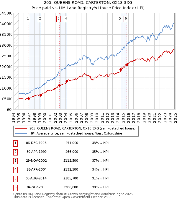 205, QUEENS ROAD, CARTERTON, OX18 3XG: Price paid vs HM Land Registry's House Price Index