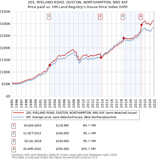 205, RYELAND ROAD, DUSTON, NORTHAMPTON, NN5 6XF: Price paid vs HM Land Registry's House Price Index