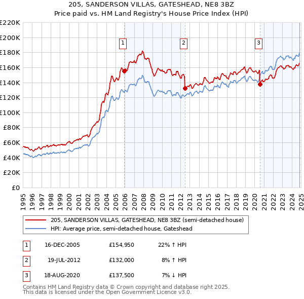 205, SANDERSON VILLAS, GATESHEAD, NE8 3BZ: Price paid vs HM Land Registry's House Price Index