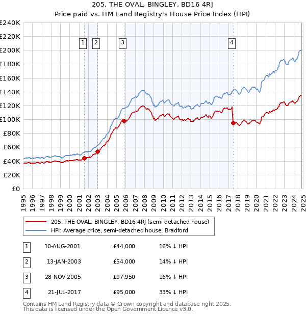 205, THE OVAL, BINGLEY, BD16 4RJ: Price paid vs HM Land Registry's House Price Index