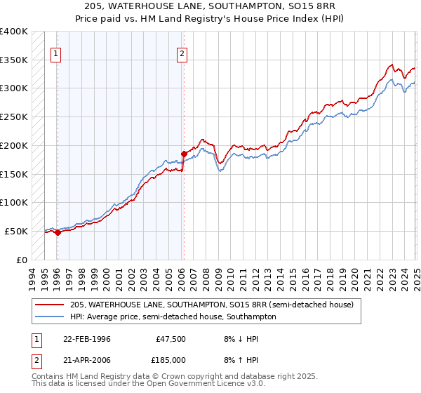 205, WATERHOUSE LANE, SOUTHAMPTON, SO15 8RR: Price paid vs HM Land Registry's House Price Index