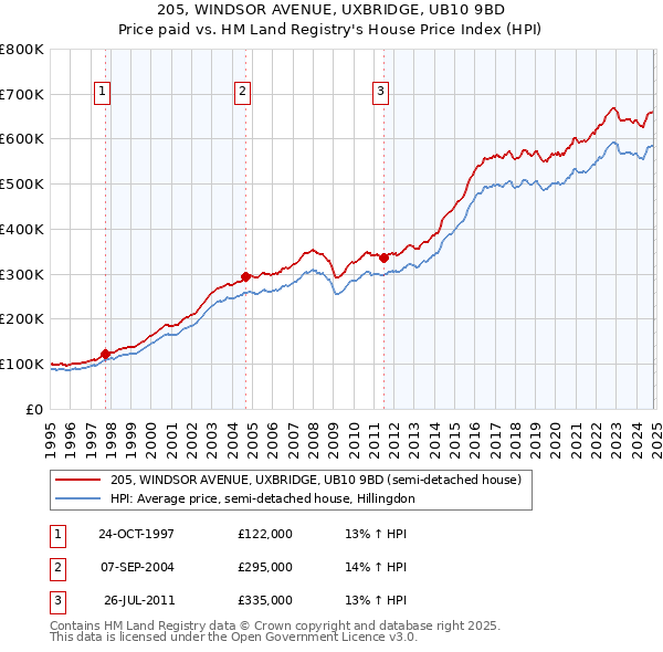 205, WINDSOR AVENUE, UXBRIDGE, UB10 9BD: Price paid vs HM Land Registry's House Price Index