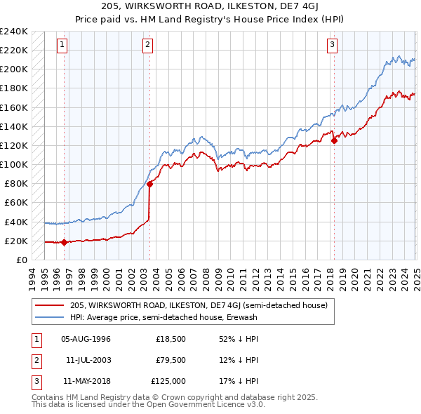 205, WIRKSWORTH ROAD, ILKESTON, DE7 4GJ: Price paid vs HM Land Registry's House Price Index