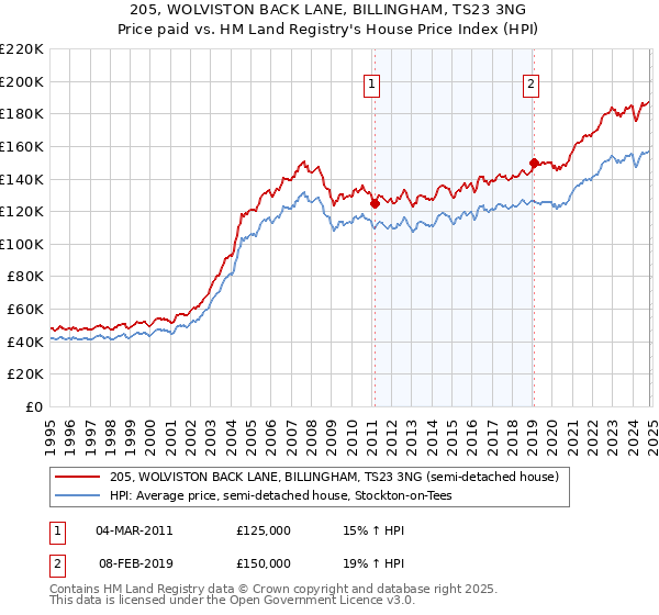 205, WOLVISTON BACK LANE, BILLINGHAM, TS23 3NG: Price paid vs HM Land Registry's House Price Index