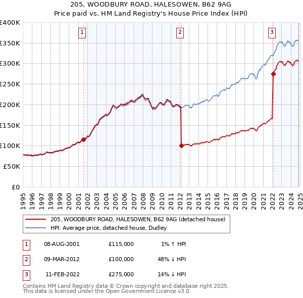 205, WOODBURY ROAD, HALESOWEN, B62 9AG: Price paid vs HM Land Registry's House Price Index