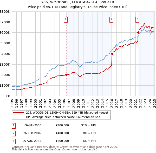 205, WOODSIDE, LEIGH-ON-SEA, SS9 4TB: Price paid vs HM Land Registry's House Price Index