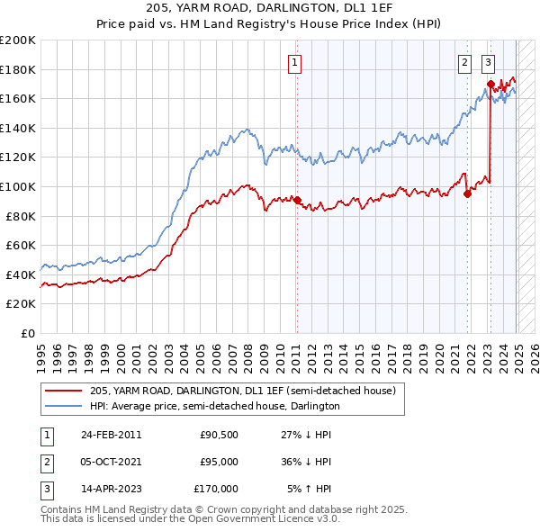 205, YARM ROAD, DARLINGTON, DL1 1EF: Price paid vs HM Land Registry's House Price Index