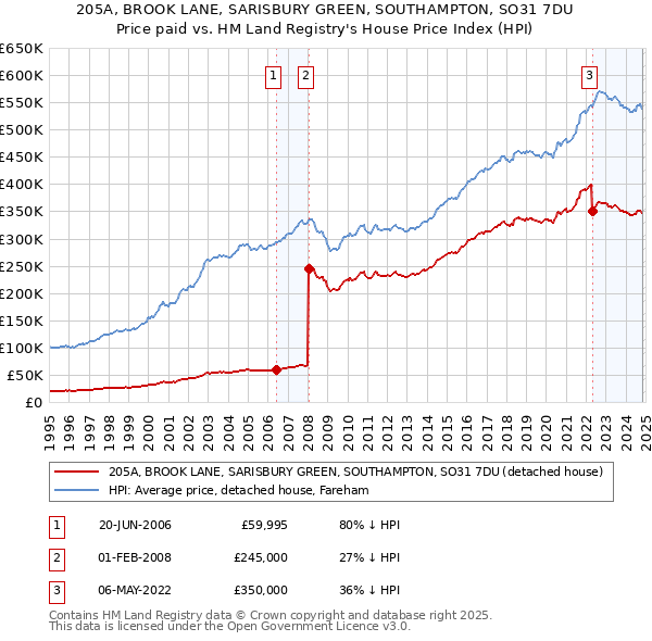 205A, BROOK LANE, SARISBURY GREEN, SOUTHAMPTON, SO31 7DU: Price paid vs HM Land Registry's House Price Index