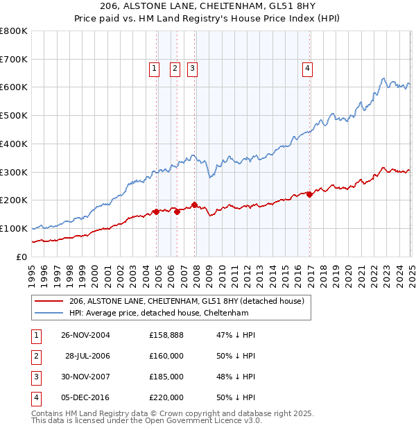 206, ALSTONE LANE, CHELTENHAM, GL51 8HY: Price paid vs HM Land Registry's House Price Index