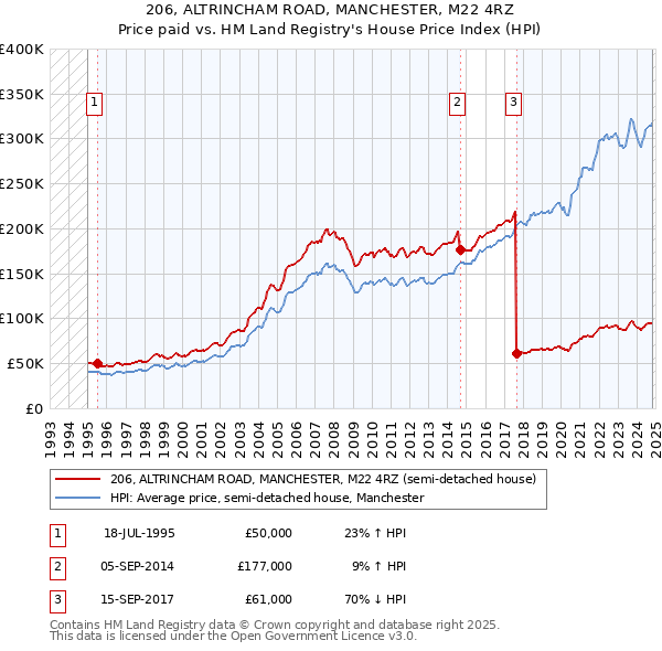 206, ALTRINCHAM ROAD, MANCHESTER, M22 4RZ: Price paid vs HM Land Registry's House Price Index