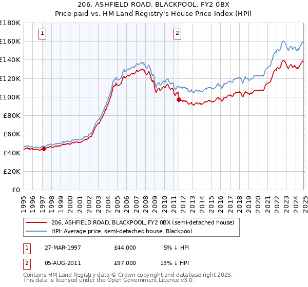 206, ASHFIELD ROAD, BLACKPOOL, FY2 0BX: Price paid vs HM Land Registry's House Price Index