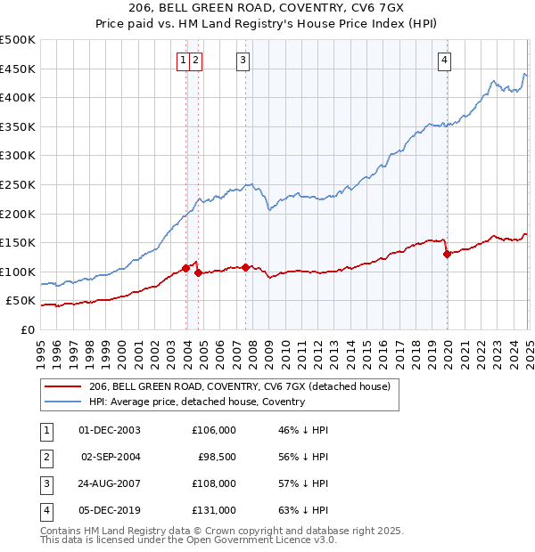 206, BELL GREEN ROAD, COVENTRY, CV6 7GX: Price paid vs HM Land Registry's House Price Index