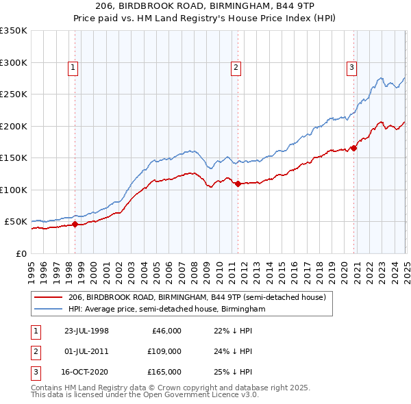 206, BIRDBROOK ROAD, BIRMINGHAM, B44 9TP: Price paid vs HM Land Registry's House Price Index