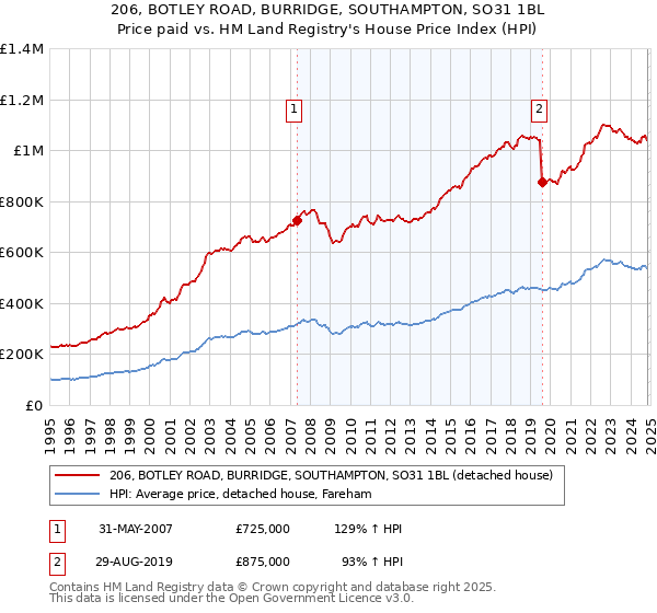 206, BOTLEY ROAD, BURRIDGE, SOUTHAMPTON, SO31 1BL: Price paid vs HM Land Registry's House Price Index