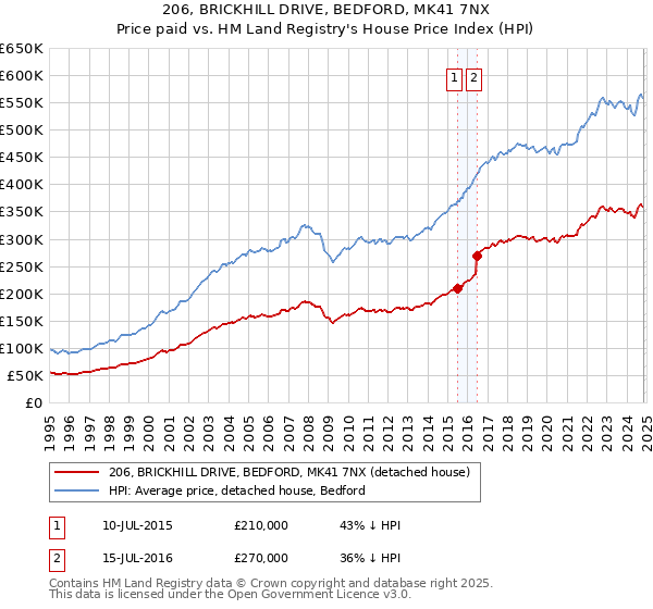 206, BRICKHILL DRIVE, BEDFORD, MK41 7NX: Price paid vs HM Land Registry's House Price Index