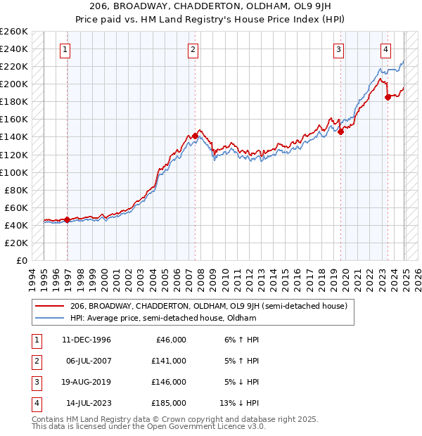 206, BROADWAY, CHADDERTON, OLDHAM, OL9 9JH: Price paid vs HM Land Registry's House Price Index