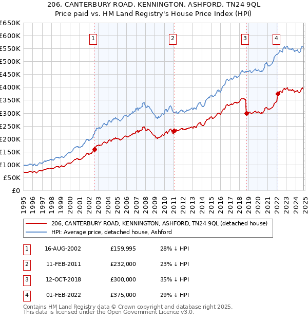 206, CANTERBURY ROAD, KENNINGTON, ASHFORD, TN24 9QL: Price paid vs HM Land Registry's House Price Index