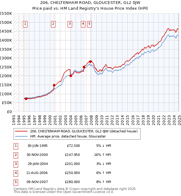 206, CHELTENHAM ROAD, GLOUCESTER, GL2 0JW: Price paid vs HM Land Registry's House Price Index