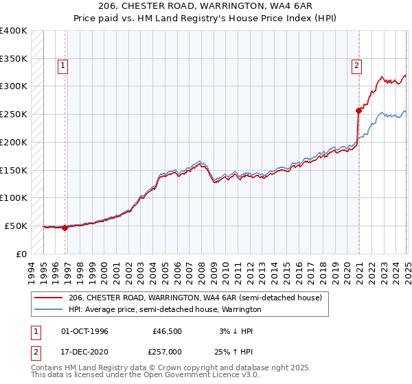 206, CHESTER ROAD, WARRINGTON, WA4 6AR: Price paid vs HM Land Registry's House Price Index