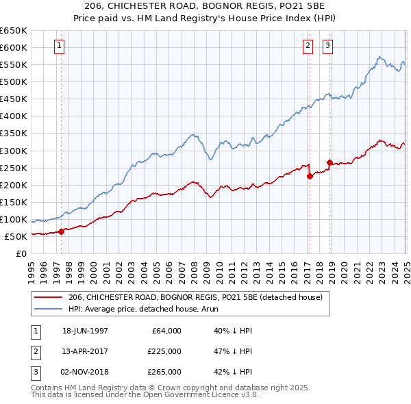 206, CHICHESTER ROAD, BOGNOR REGIS, PO21 5BE: Price paid vs HM Land Registry's House Price Index