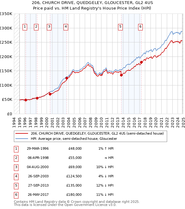 206, CHURCH DRIVE, QUEDGELEY, GLOUCESTER, GL2 4US: Price paid vs HM Land Registry's House Price Index