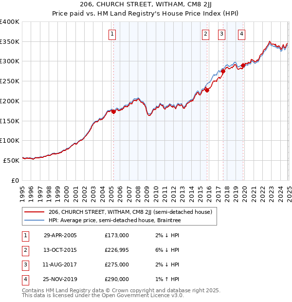 206, CHURCH STREET, WITHAM, CM8 2JJ: Price paid vs HM Land Registry's House Price Index