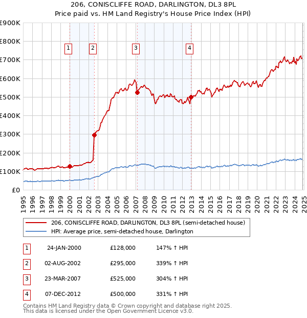 206, CONISCLIFFE ROAD, DARLINGTON, DL3 8PL: Price paid vs HM Land Registry's House Price Index