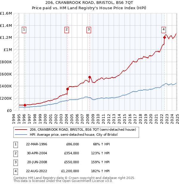 206, CRANBROOK ROAD, BRISTOL, BS6 7QT: Price paid vs HM Land Registry's House Price Index